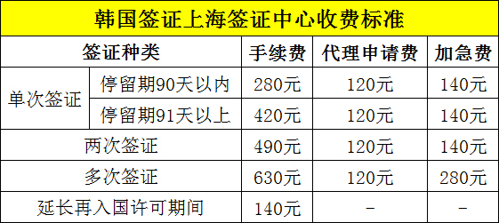 韩国签证上海签证中心收费标准